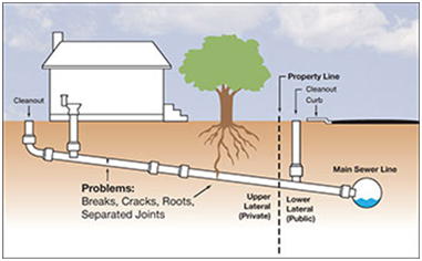 Main Sewer Line Issues