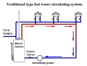 water circulation hot pump system pumps recirculating systems heater recirculation plumbing circulating residential installation recirc install run heat types small